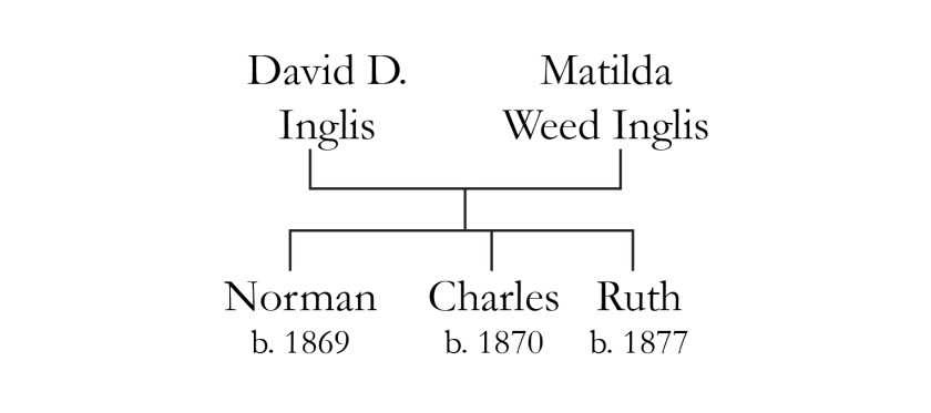 inglis family tree