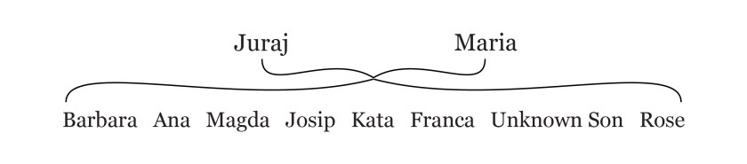 A family tree diagram showing the names Juraj and Maria as the parents, with their children listed underneath: Barbara, Ana, Magda, Josip, Kata, Franca, an Unknown Son, and Rose.